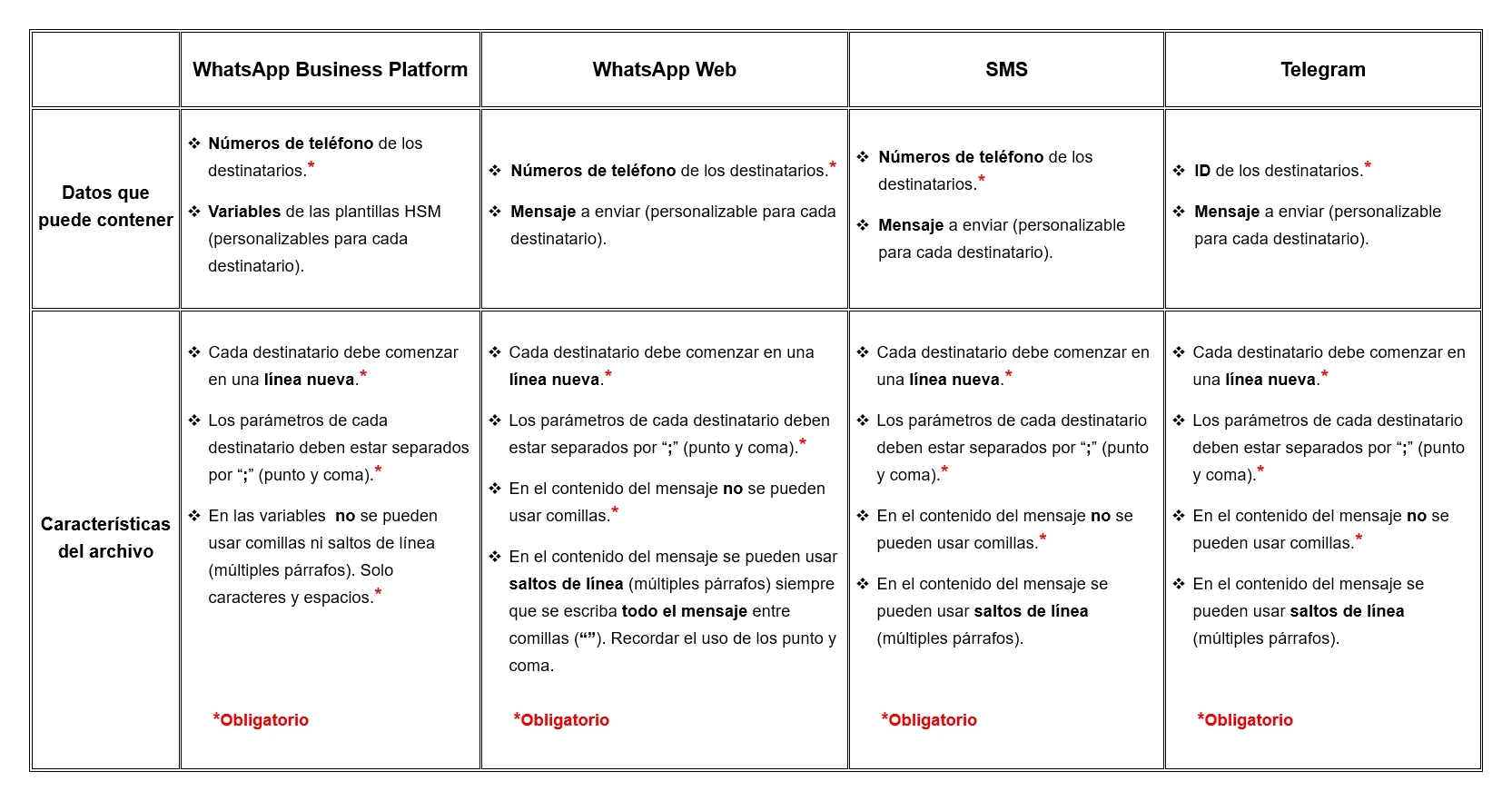 Tabla comparativa de archivos csv para cada plataforma